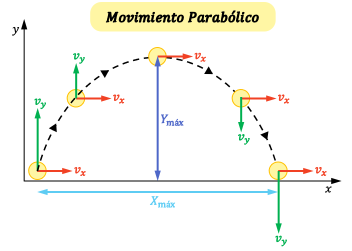 movimiento parabólico