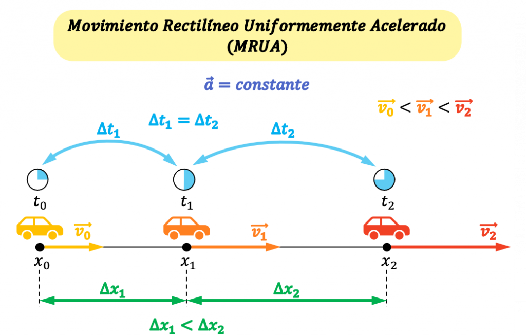 movimiento rectilíneo uniformemente acelerado (MRUA)
