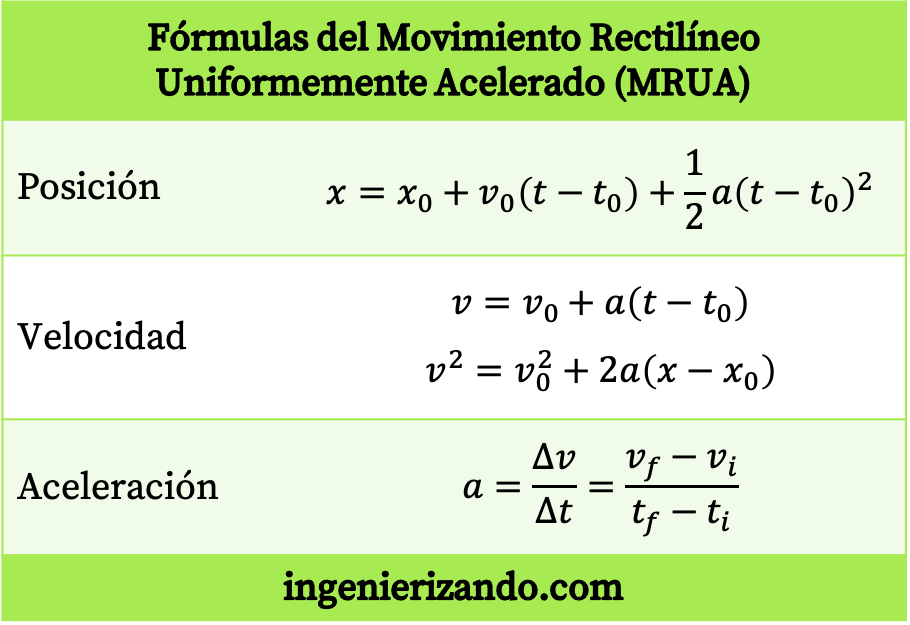 movimiento rectilíneo uniformemente acelerado (MRUA)