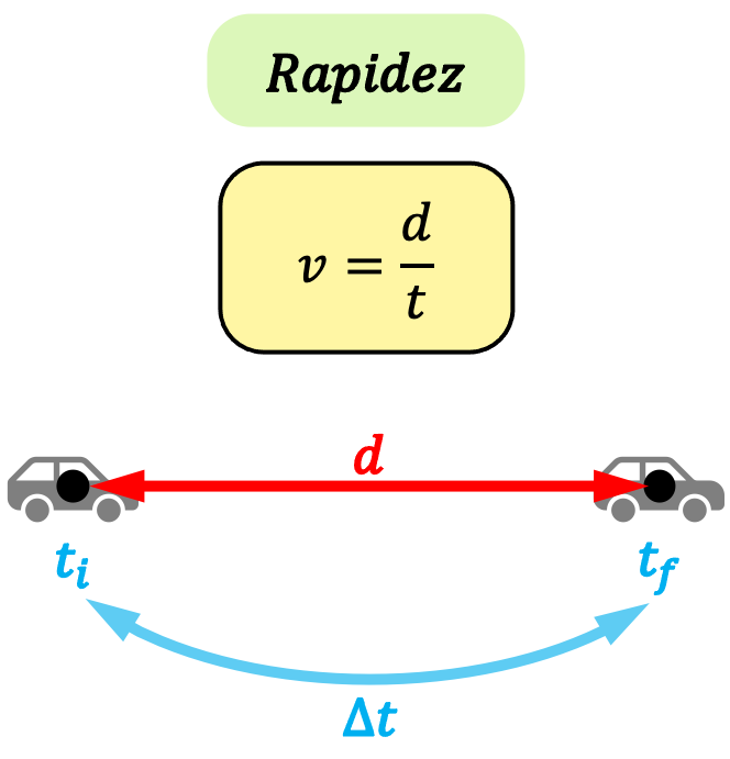 fórmula de la rapidez