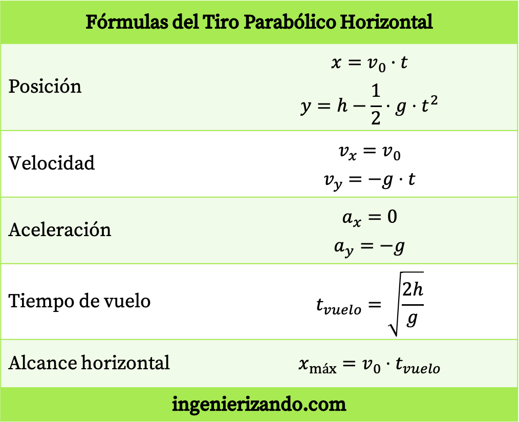 fórmulas del tiro parabólico horizontal