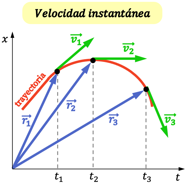 velocidad instantánea
