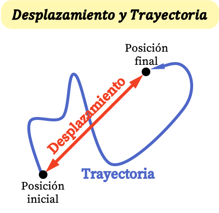 desplazamiento y trayectoria
