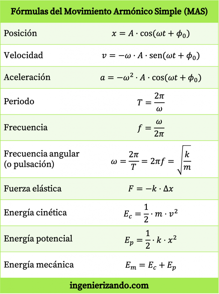 fórmulas del Movimiento Armónico Simple (MAS)