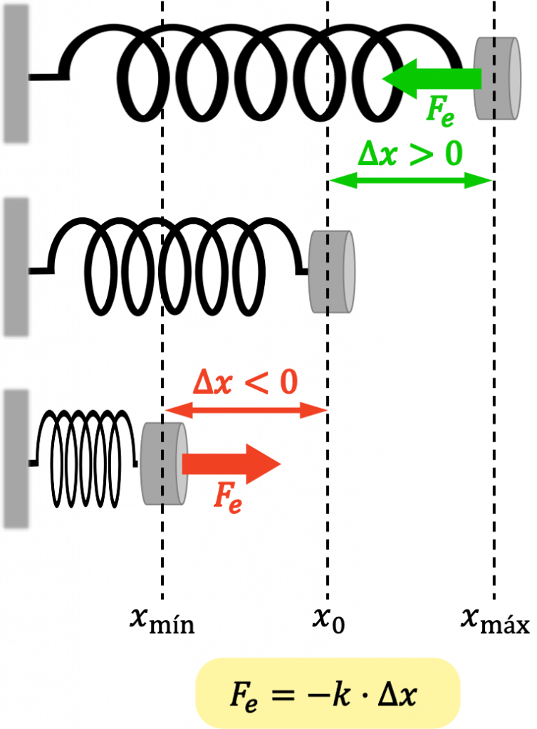 fuerza elástica del movimiento armónico simple (MAS)