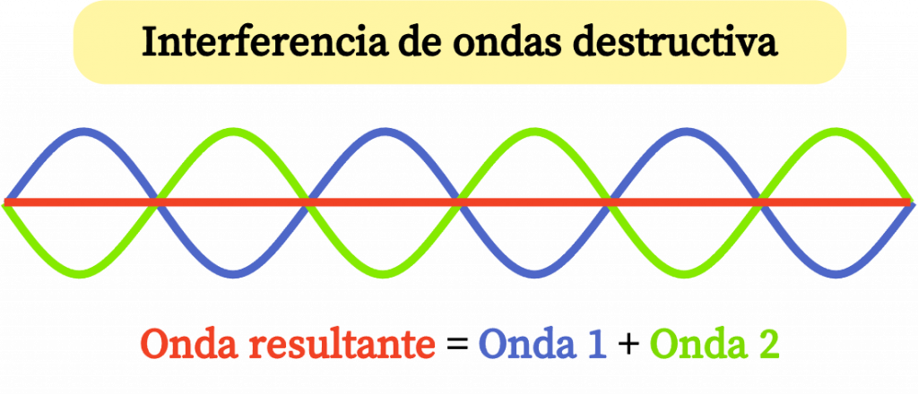 interferencia de ondas destructiva