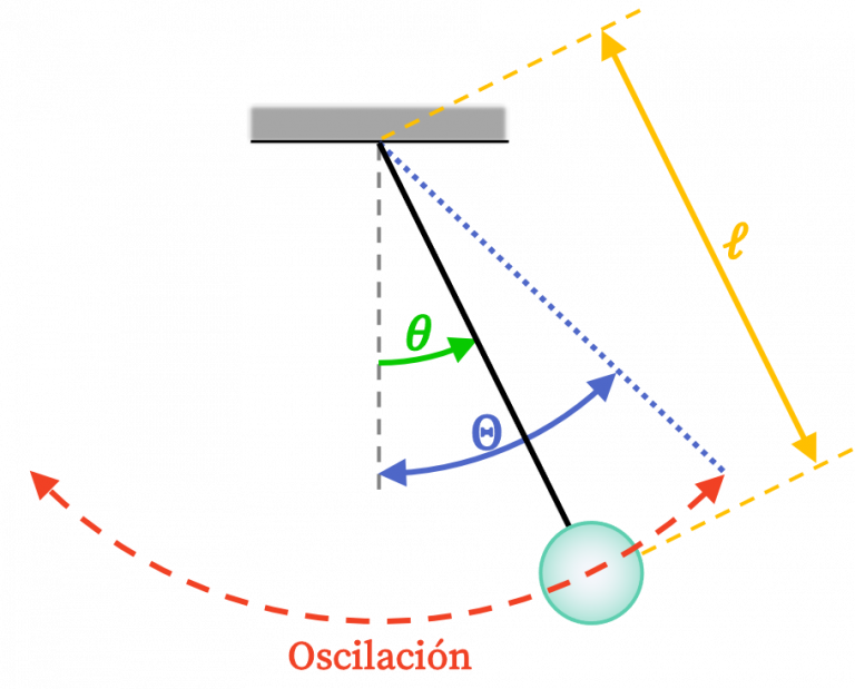 Movimiento curvilíneo