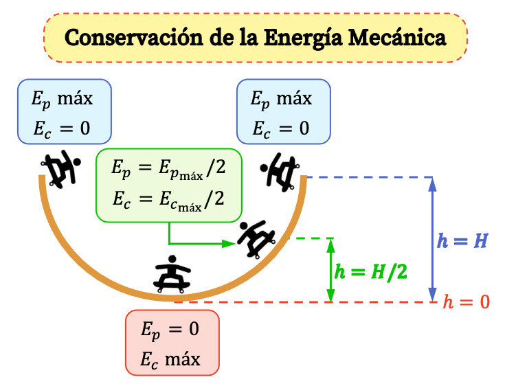 conservación de la energía mecánica