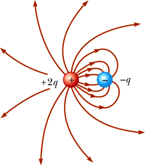 Líneas de campo eléctrico generado por dos cargas con diferente magnitud