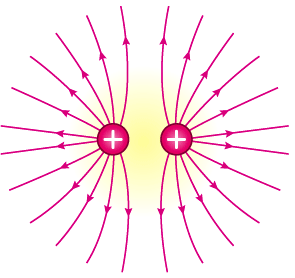 Líneas de campo eléctrico generado por dos cargas con el mismo signo