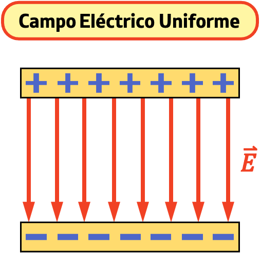 campo eléctrico uniforme