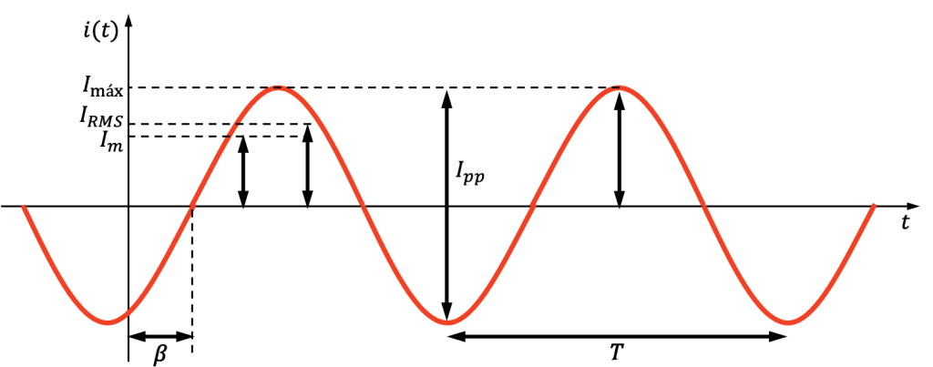 gráfica de la onda de una corriente alterna
