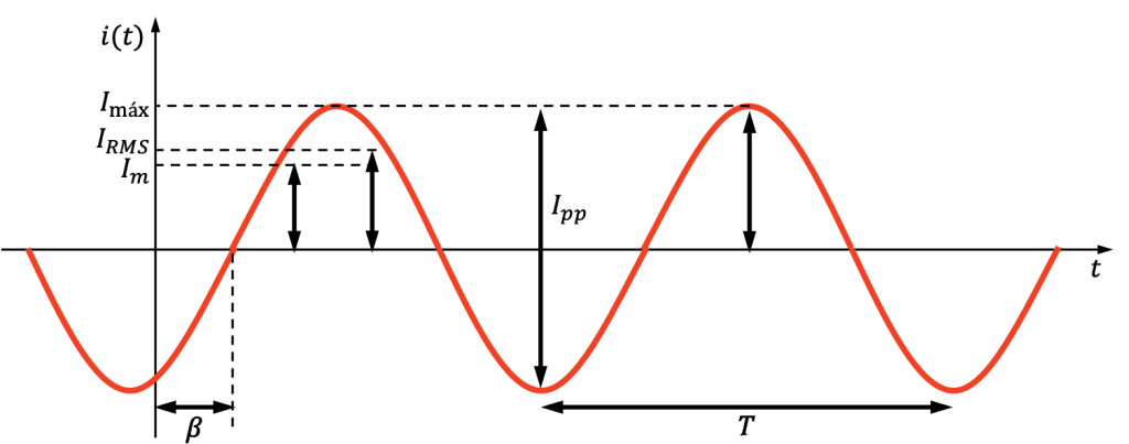 corriente sinusoidal