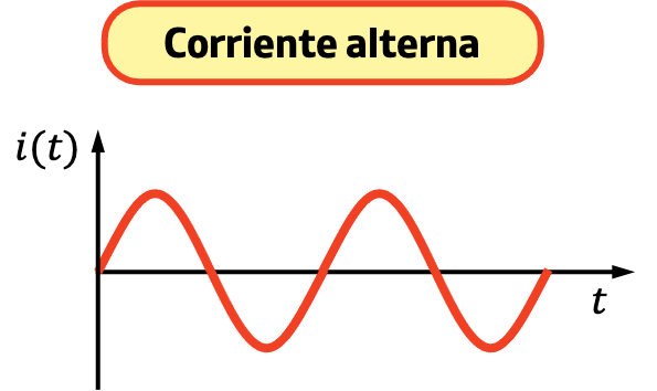 corriente alterna