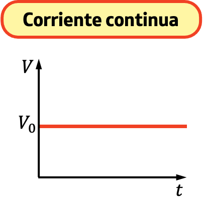 corriente continua, corriente directa