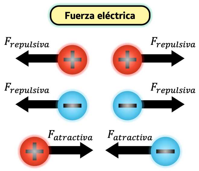 fuerza eléctrica