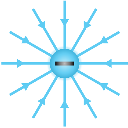 Líneas de campo eléctrico de una carga negativa