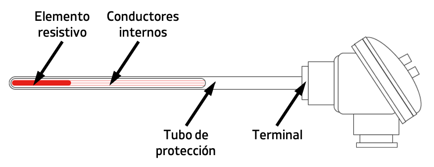 partes de un termómetro de resistencia