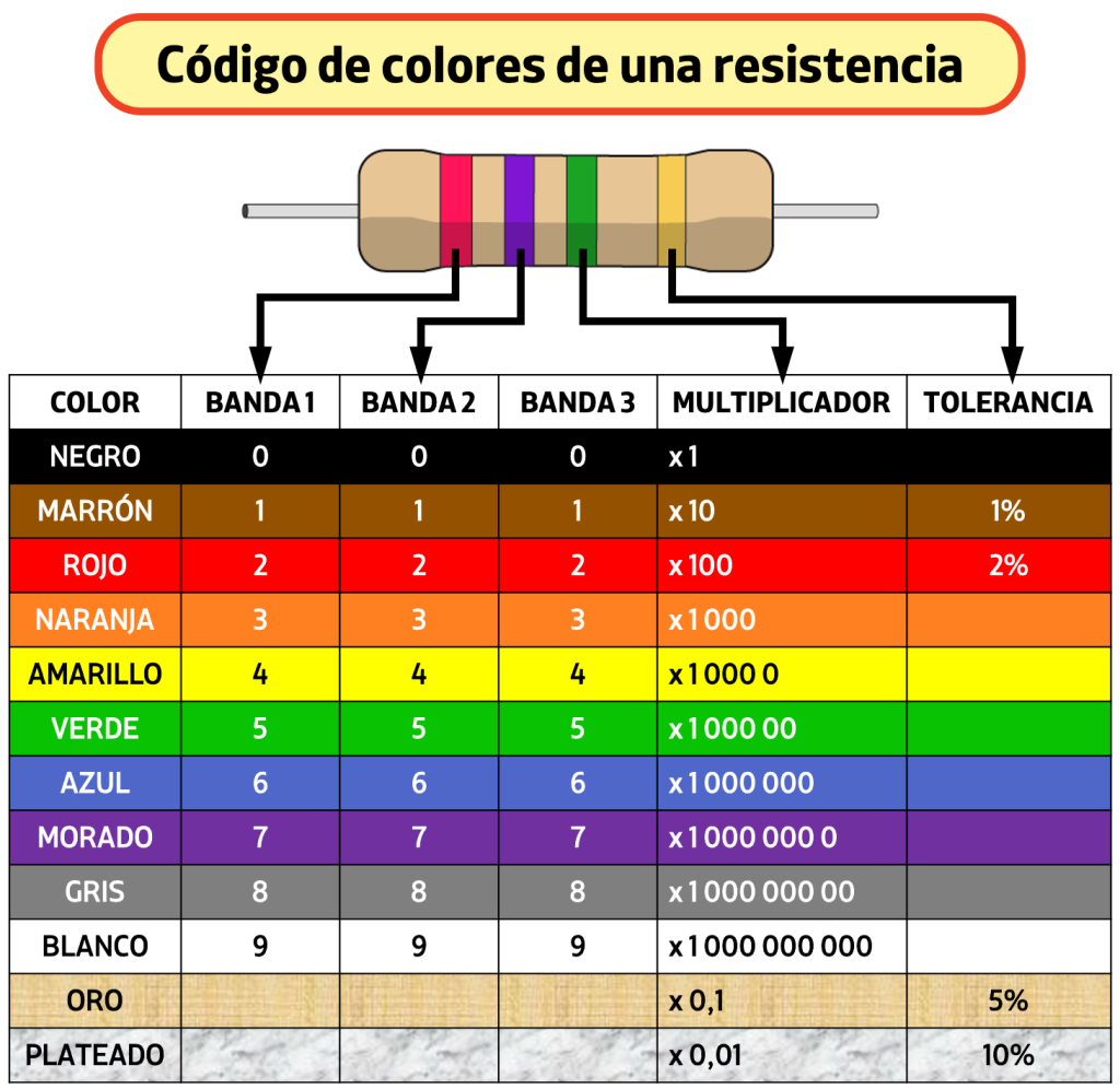 tabla del código de colores de una resistencia