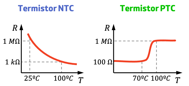 Tipos de termistores, termistor NTC y PTC, funcionamiento de un termistor