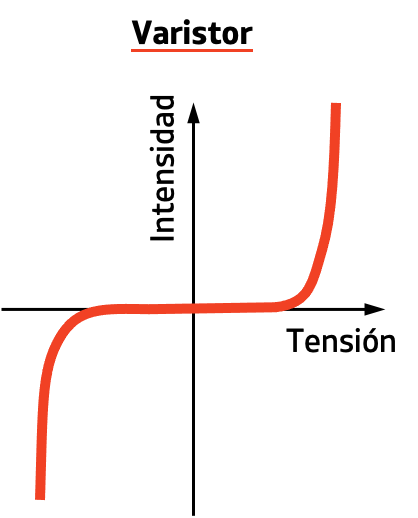 cómo funciona un varistor, curva característica de un varistor