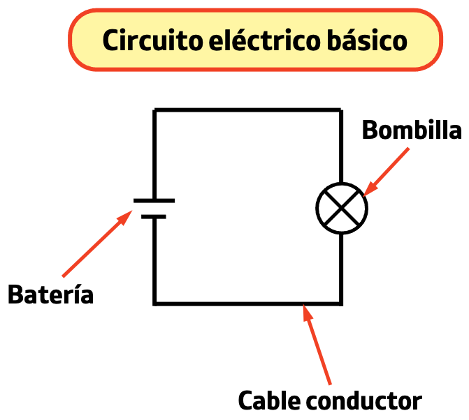 Esquema de un circuito eléctrico básico, dibujo de un circuito eléctrico básico, diagrama de un circuito eléctrico básico
