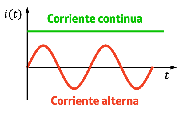 tipos de corriente eléctrica