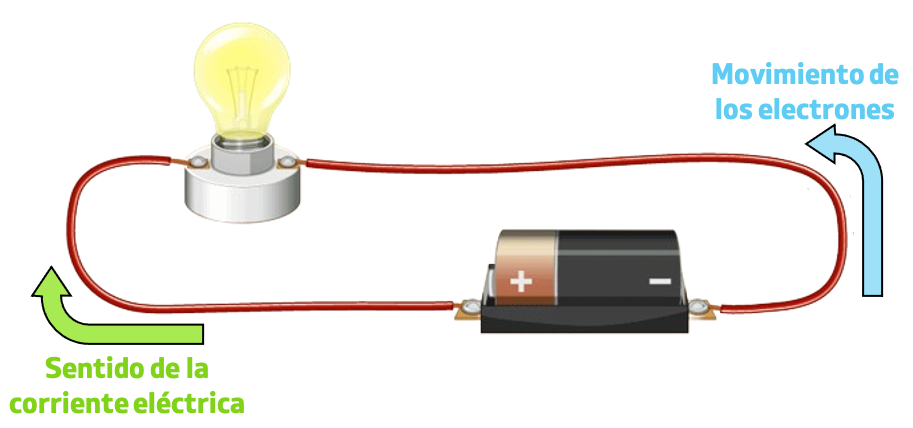 corriente eléctrica, sentido de la corriente eléctrica