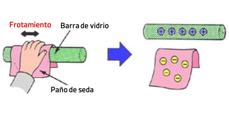 Electrización por frotamiento