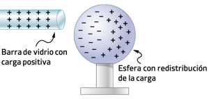 Electrización por inducción