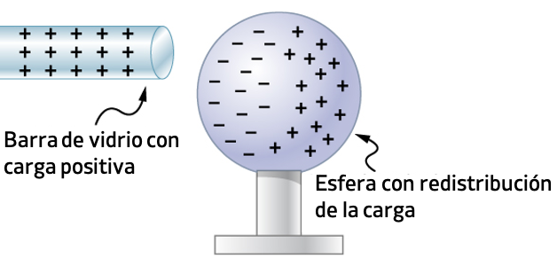 electrización por inducción