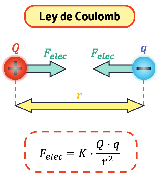 ley de Coulomb