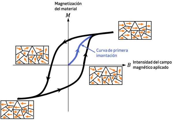 Ciclo de histéresis magnético