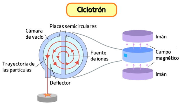 ciclotrón