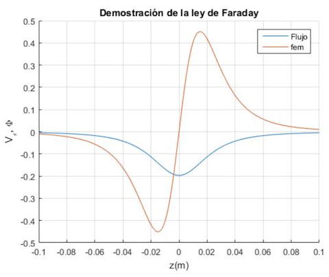 demostración del experimento Faraday
