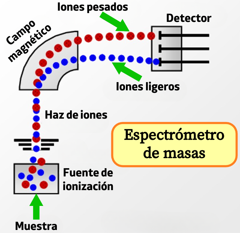 Partes de un espectrómetro de masas