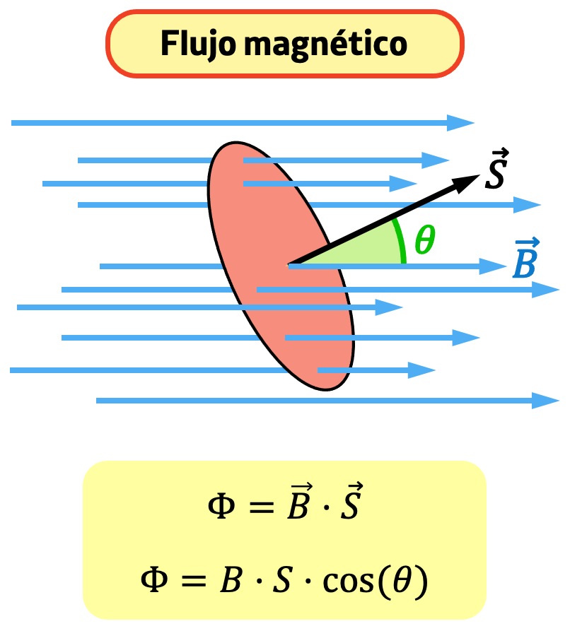 flujo magnético