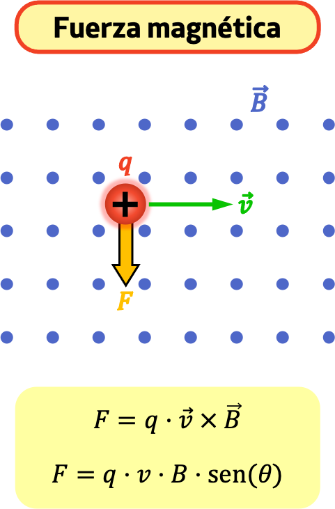 Fórmula de la fuerza magnética