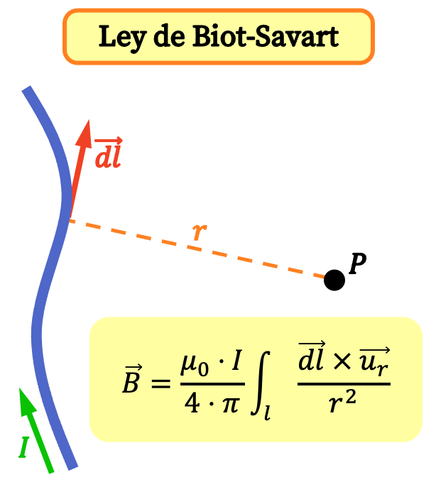 Fórmula de la ley de Biot-Savart