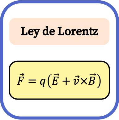 Fórmula de la ley de Lorentz