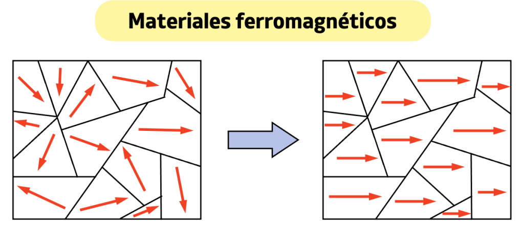 materiales ferromagnéticos