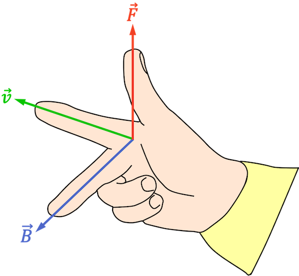 regla de la mano derecha, fuerza magnética