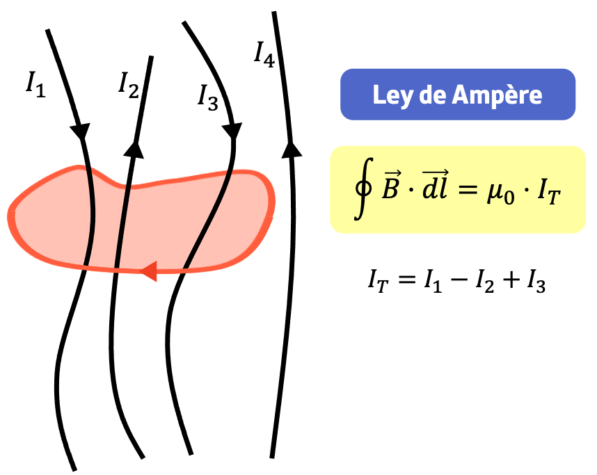 ley de Ampére